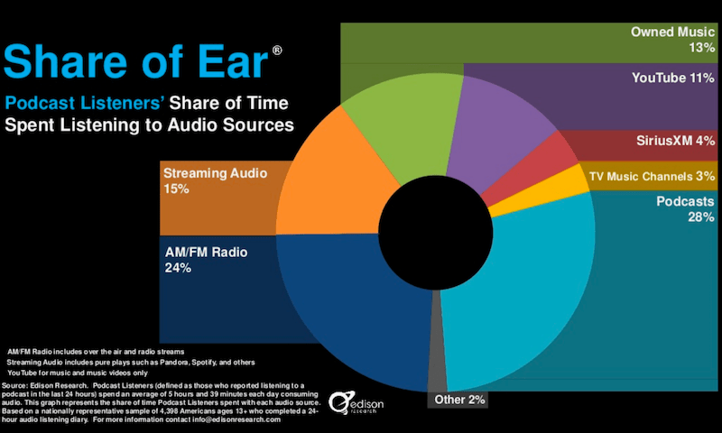 Nielsens share of ear